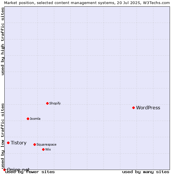 Market position of WordPress vs. Tistory vs. Onion.net