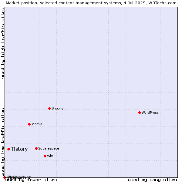 Market position of Tistory vs. Onion.net vs. Yo!Kart