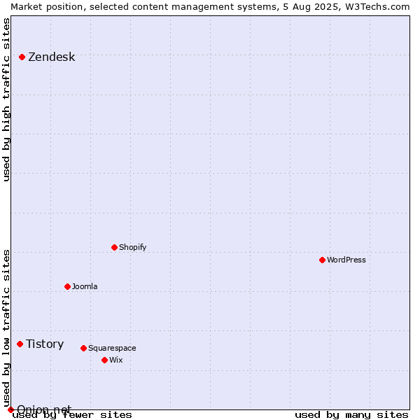 Market position of Zendesk vs. Tistory vs. Onion.net