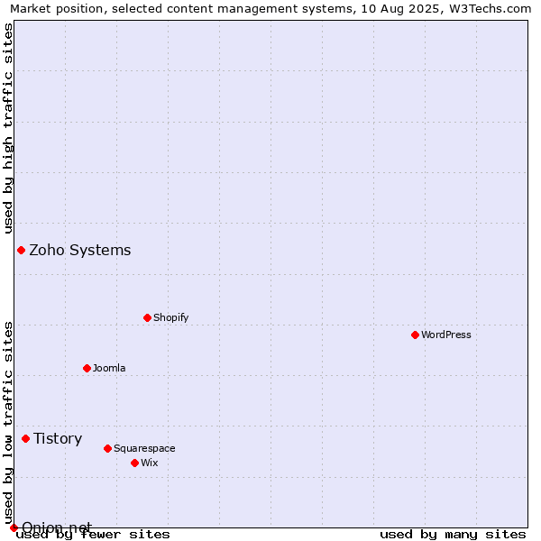 Market position of Tistory vs. Zoho Systems vs. Onion.net