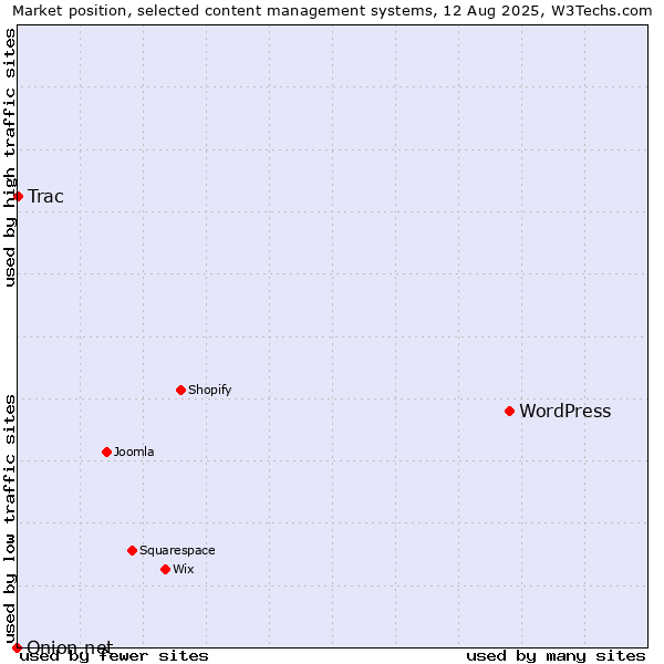 Market position of WordPress vs. Trac vs. Onion.net