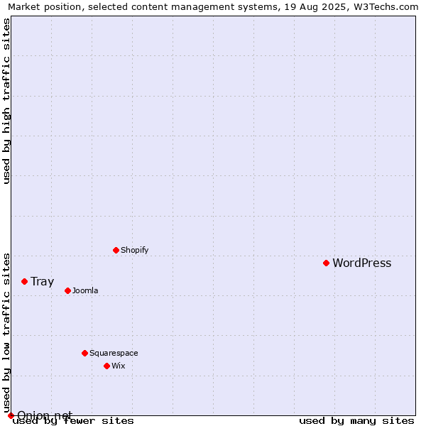 Market position of WordPress vs. Tray vs. Onion.net