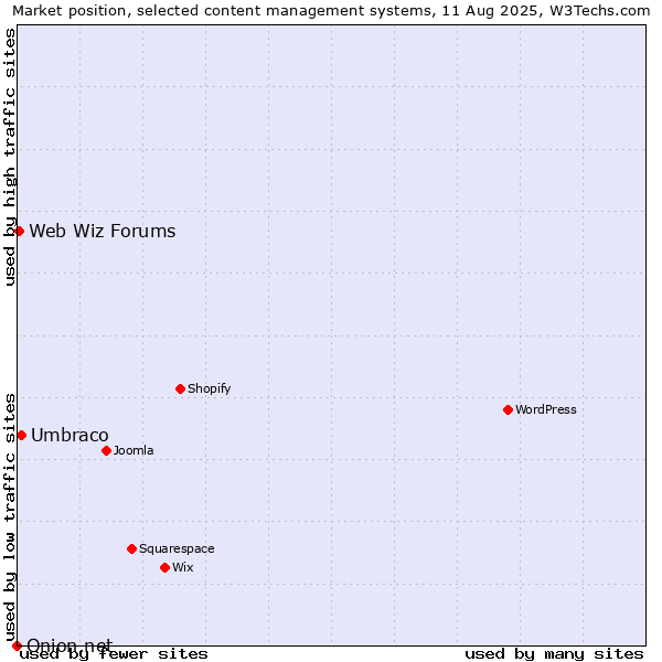 Market position of Umbraco vs. Web Wiz Forums vs. Onion.net