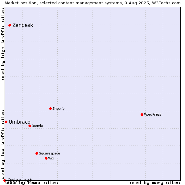 Market position of Zendesk vs. Umbraco vs. Onion.net