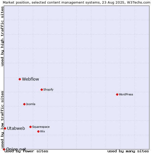 Market position of Webflow vs. Utabweb vs. Onion.net