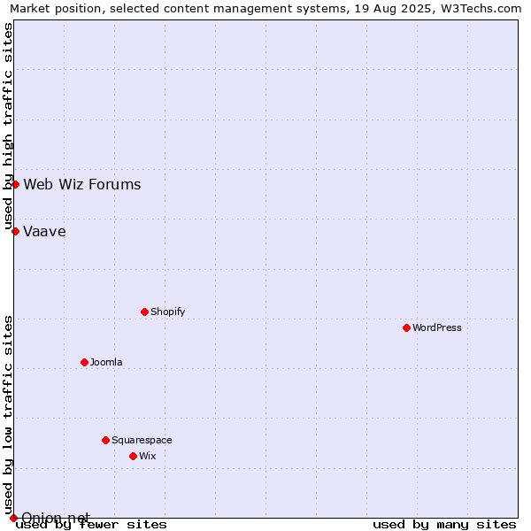 Market position of Web Wiz Forums vs. Vaave vs. Onion.net