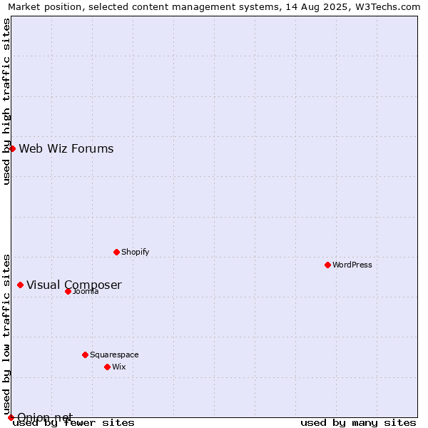 Market position of Visual Composer vs. Web Wiz Forums vs. Onion.net