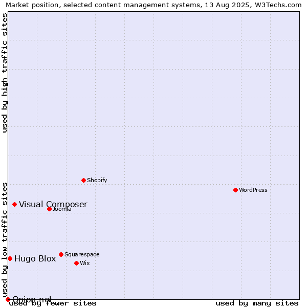Market position of Visual Composer vs. Hugo Blox vs. Onion.net