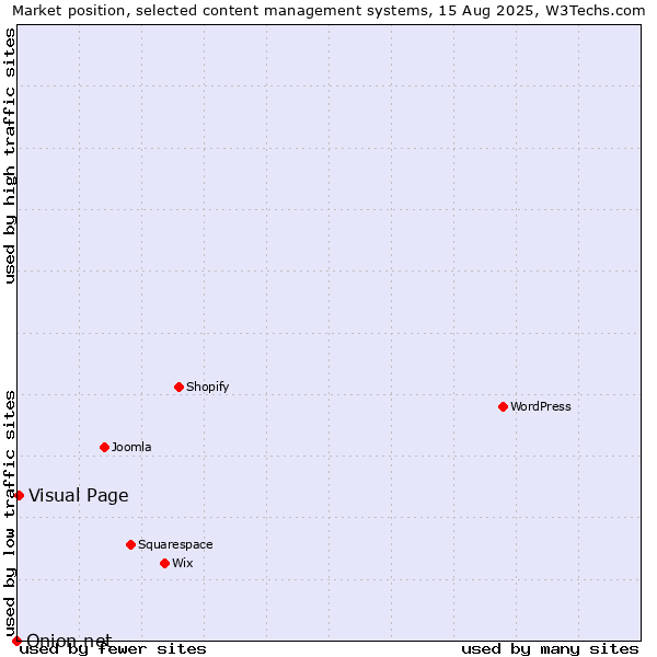 Market position of Visual Page vs. Onion.net