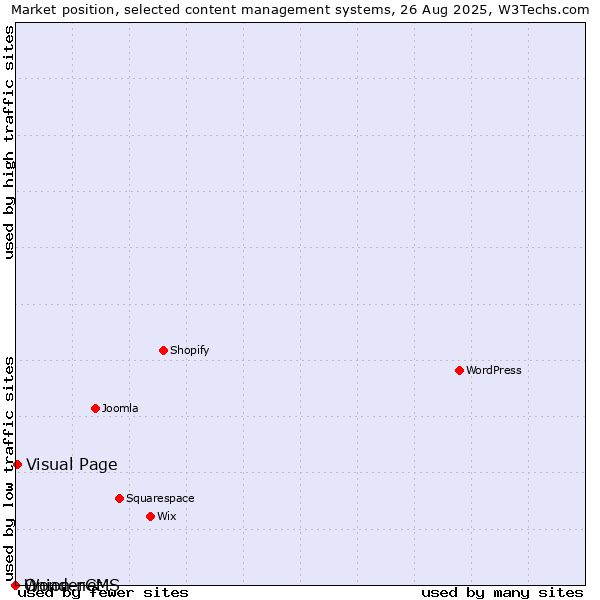 Market position of Visual Page vs. Onion.net vs. WonderCMS