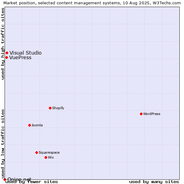 Market position of Visual Studio vs. VuePress vs. Onion.net