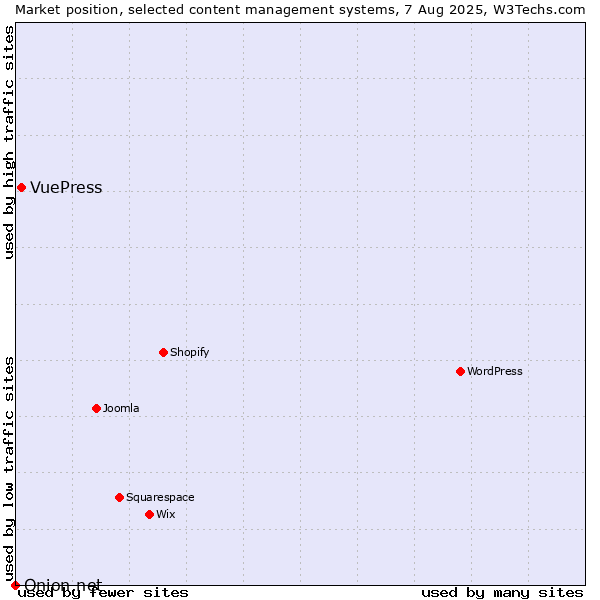 Market position of VuePress vs. Onion.net