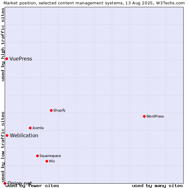 Market position of Weblication vs. VuePress vs. Onion.net