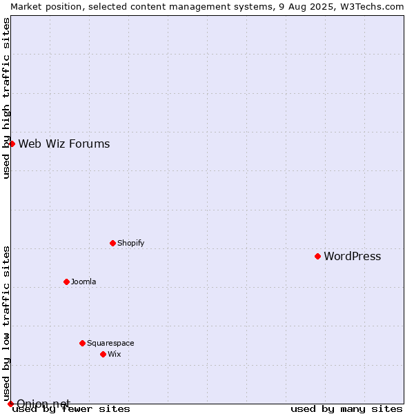 Market position of WordPress vs. Web Wiz Forums vs. Onion.net