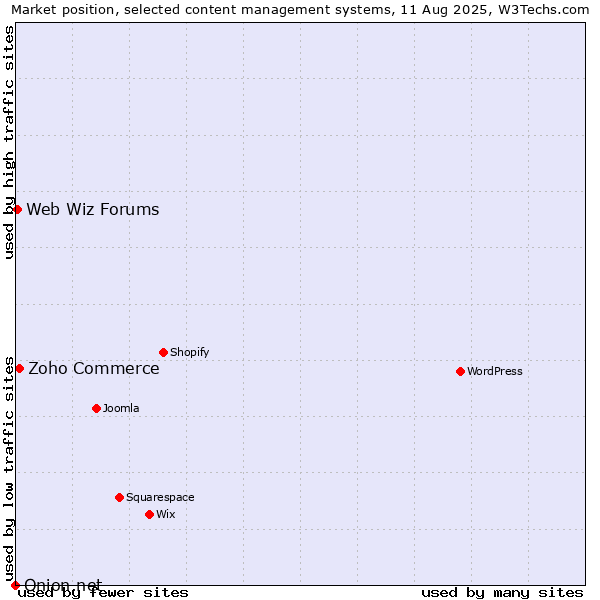 Market position of Zoho Commerce vs. Web Wiz Forums vs. Onion.net