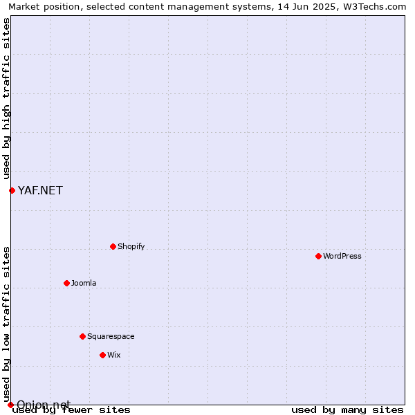 Market position of YAF.NET vs. Onion.net