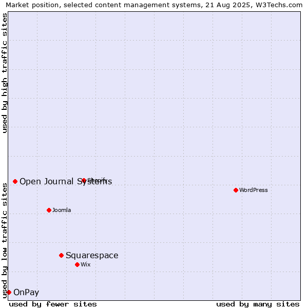 Market position of Squarespace vs. Open Journal Systems vs. OnPay