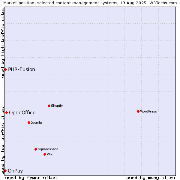 Market position of OpenOffice vs. PHP-Fusion vs. OnPay