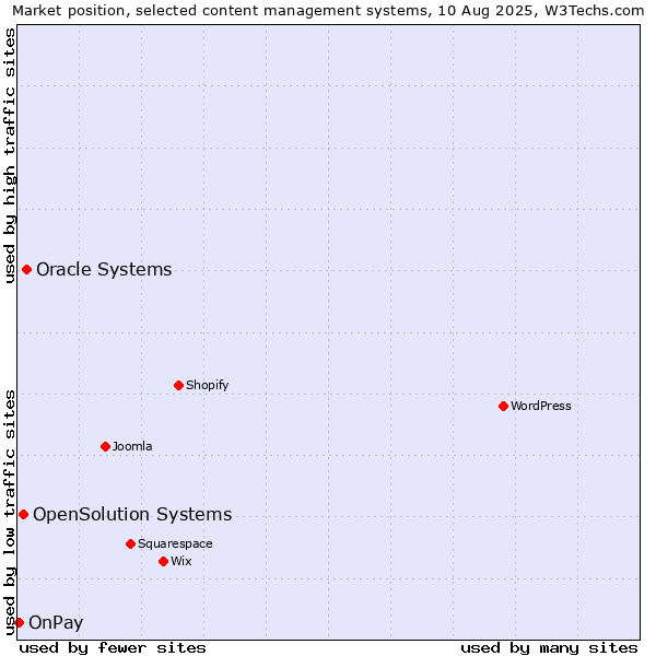 Market position of Oracle Systems vs. OpenSolution Systems vs. OnPay