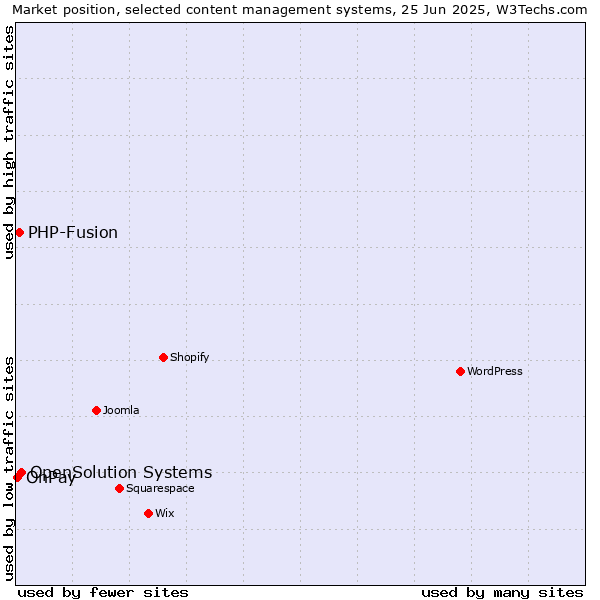 Market position of OpenSolution Systems vs. PHP-Fusion vs. OnPay
