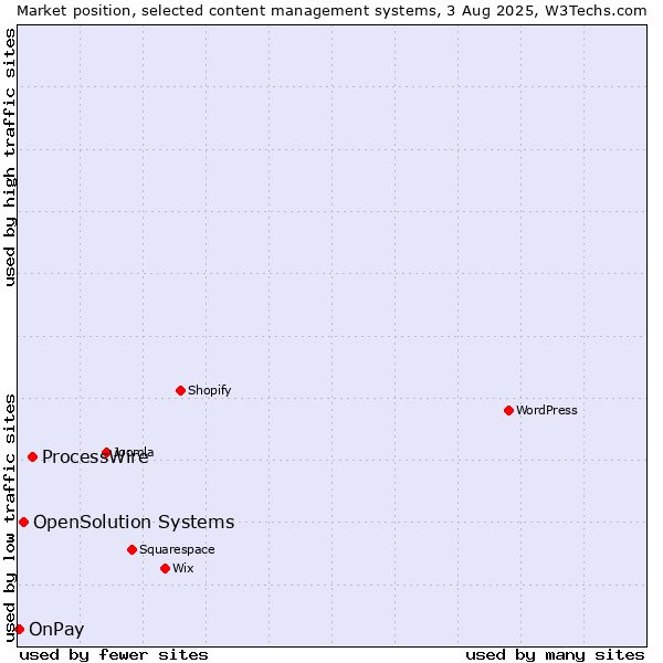 Market position of ProcessWire vs. OpenSolution Systems vs. OnPay