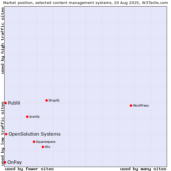 Market position of OpenSolution Systems vs. Publii vs. OnPay