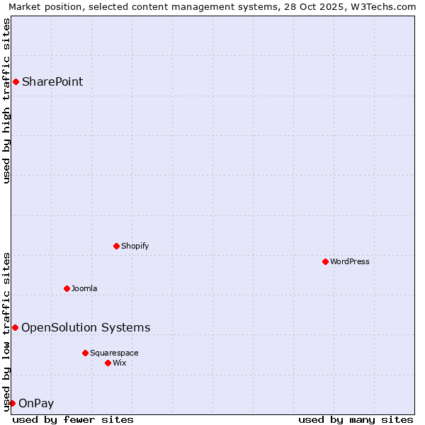 Market position of SharePoint vs. OpenSolution Systems vs. OnPay