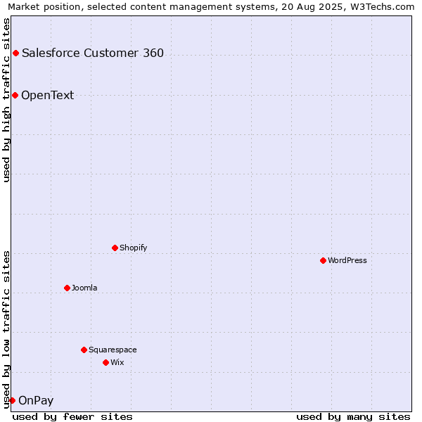 Market position of Salesforce Customer 360 vs. OpenText vs. OnPay