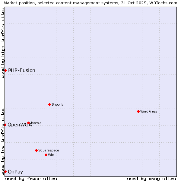 Market position of PHP-Fusion vs. OnPay vs. OpenWGA