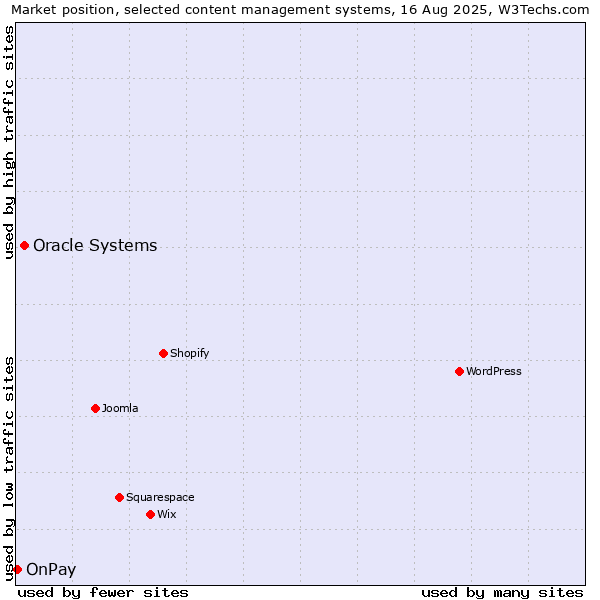 Market position of Oracle Systems vs. OnPay