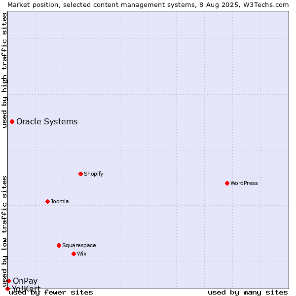 Market position of Oracle Systems vs. OnPay vs. Yo!Kart