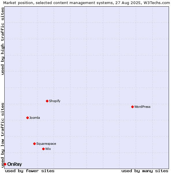 Market position of OnPay vs. Orson