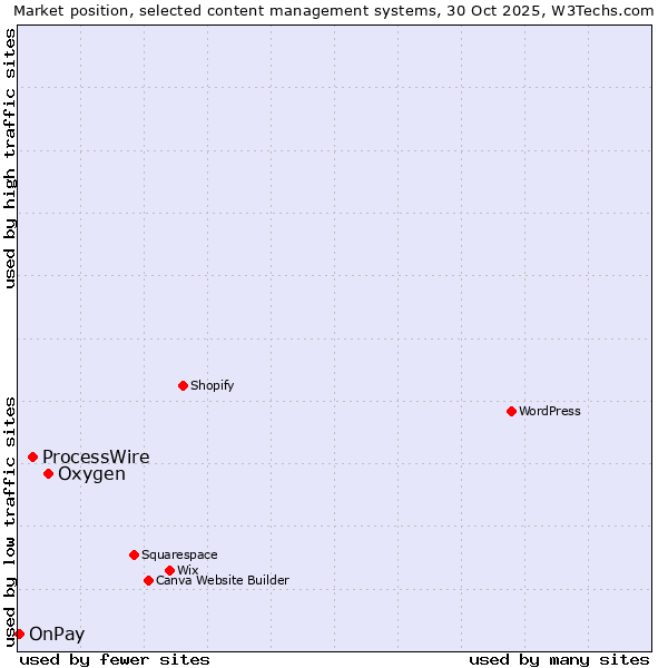 Market position of Oxygen vs. ProcessWire vs. OnPay