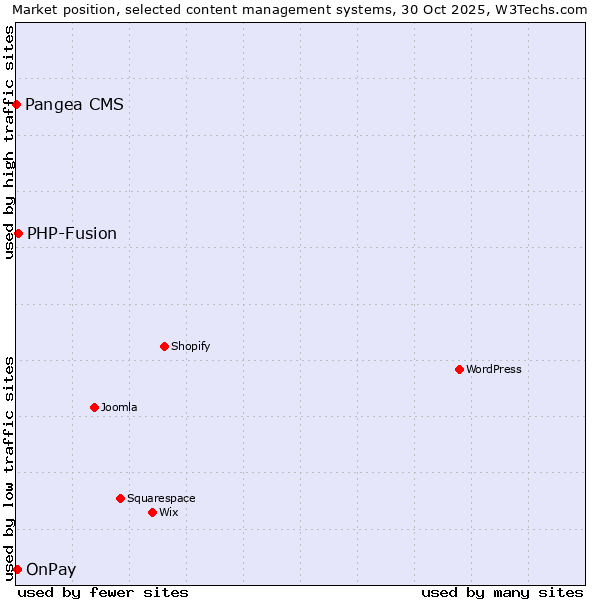 Market position of PHP-Fusion vs. OnPay vs. Pangea CMS