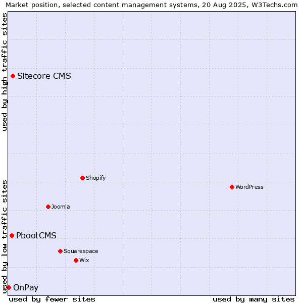 Market position of Sitecore CMS vs. PbootCMS vs. OnPay