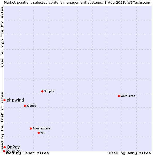 Market position of OnPay vs. phpwind vs. PHPFox