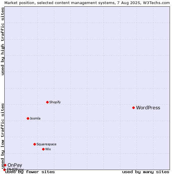 Market position of WordPress vs. OnPay vs. PHPFox