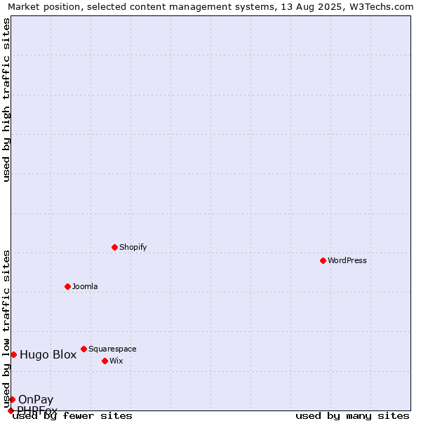 Market position of Hugo Blox vs. OnPay vs. PHPFox