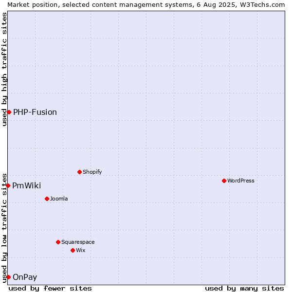 Market position of PHP-Fusion vs. OnPay vs. PmWiki