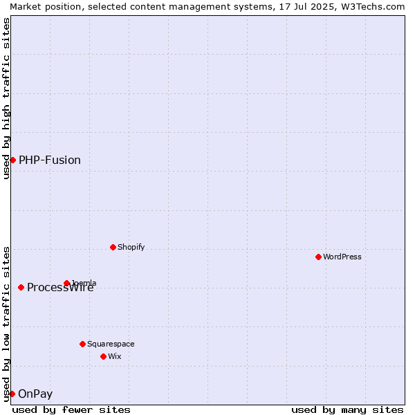 Market position of ProcessWire vs. PHP-Fusion vs. OnPay