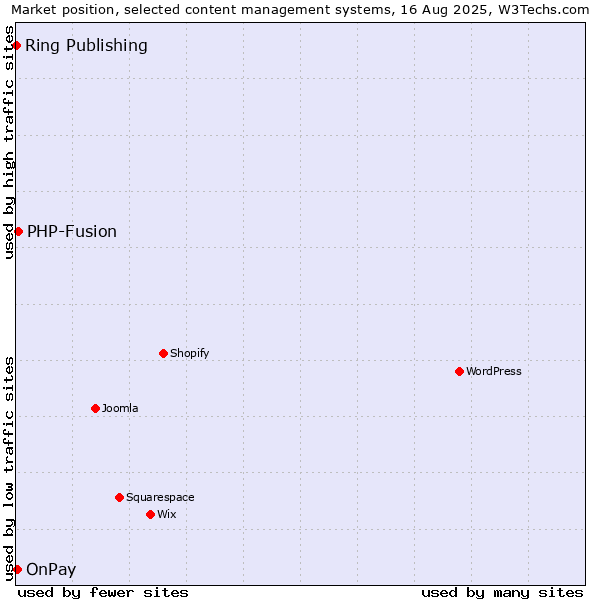 Market position of PHP-Fusion vs. OnPay vs. Ring Publishing