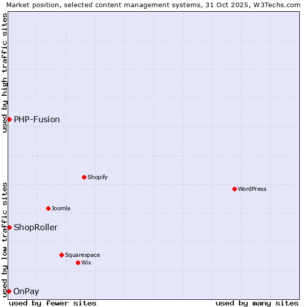 Market position of PHP-Fusion vs. ShopRoller vs. OnPay