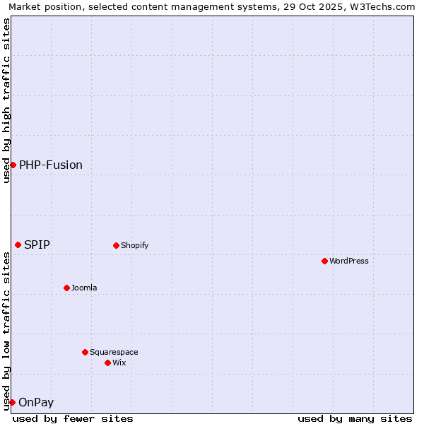 Market position of SPIP vs. PHP-Fusion vs. OnPay