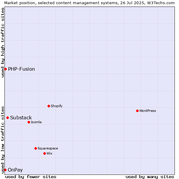 Market position of Substack vs. PHP-Fusion vs. OnPay