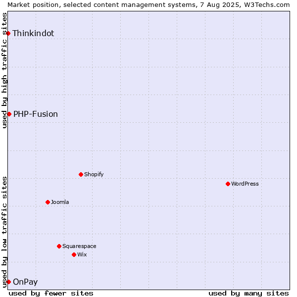 Market position of PHP-Fusion vs. OnPay vs. Thinkindot