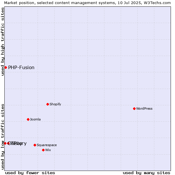 Market position of Tistory vs. PHP-Fusion vs. OnPay
