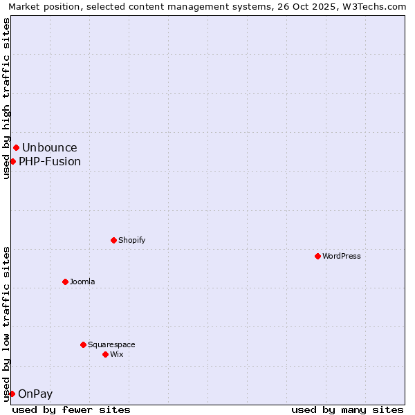 Market position of Unbounce vs. PHP-Fusion vs. OnPay