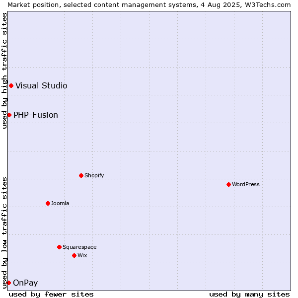 Market position of Visual Studio vs. PHP-Fusion vs. OnPay