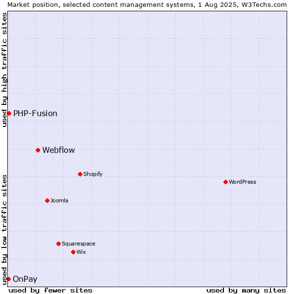 Market position of Webflow vs. PHP-Fusion vs. OnPay