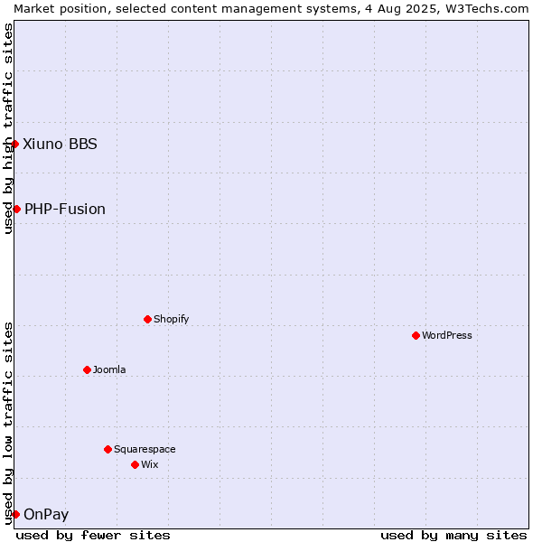 Market position of PHP-Fusion vs. OnPay vs. Xiuno BBS